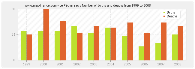 Le Pêchereau : Number of births and deaths from 1999 to 2008